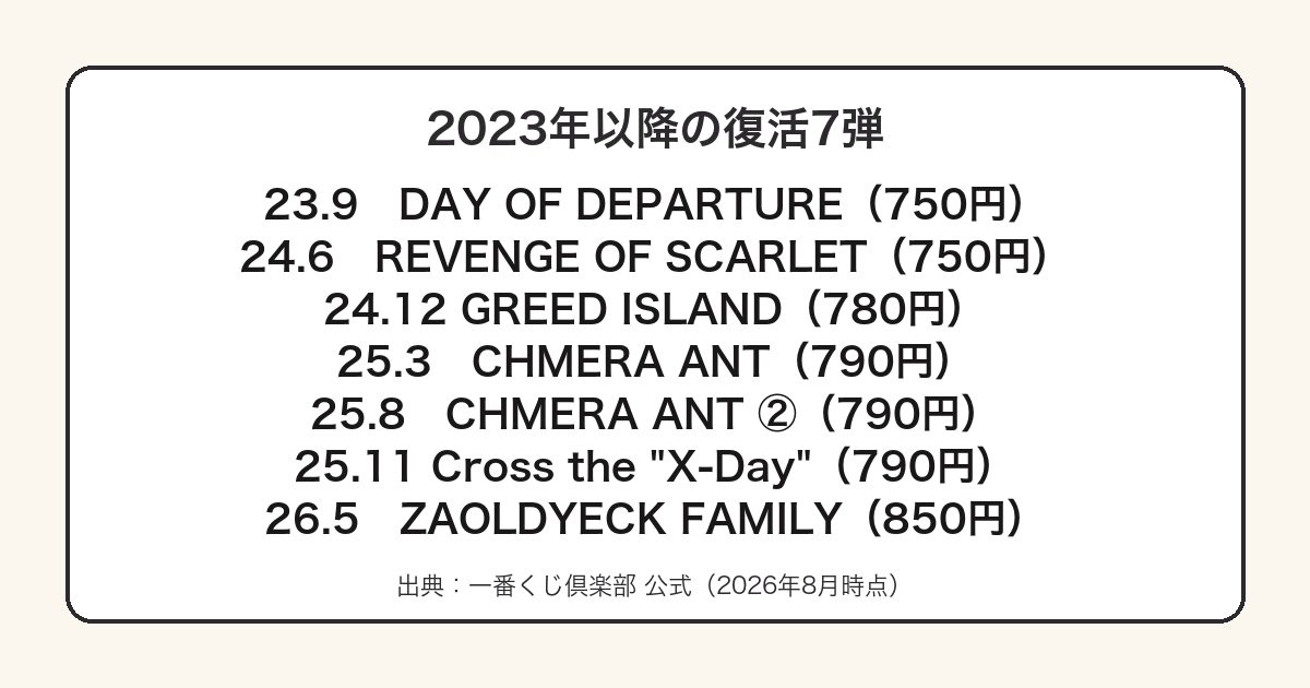 一番くじ HUNTER×HUNTERの2023年以降に展開された7弾と価格をまとめた図