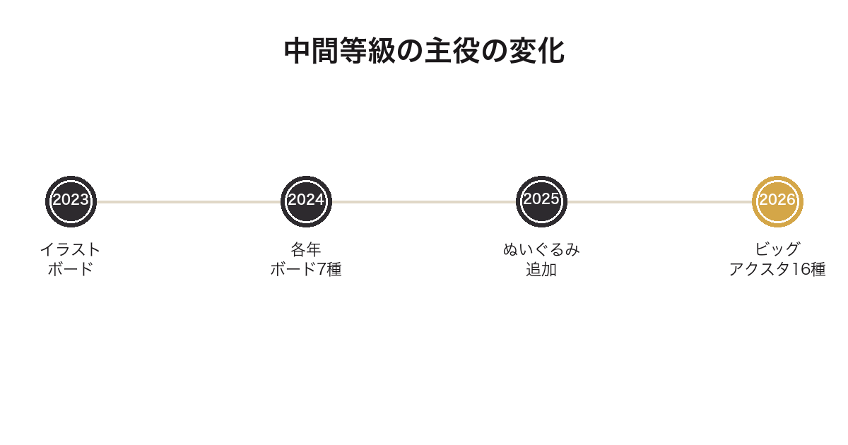一番くじ 雪ミクの中間等級の景品が年ごとに変化した流れを示す図