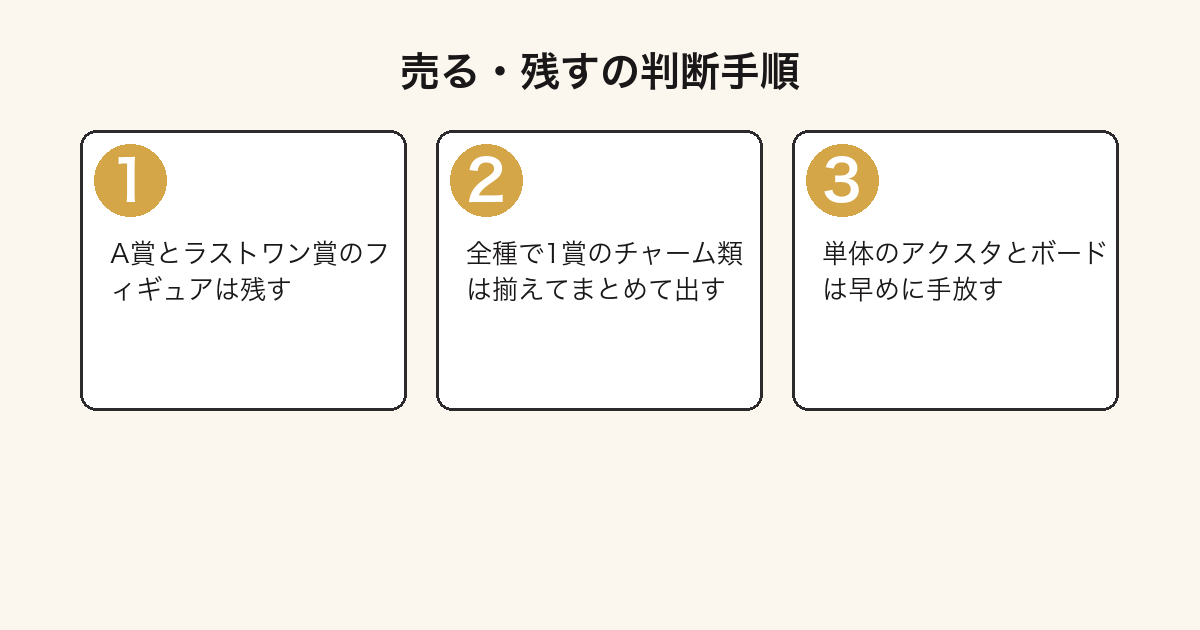 一番くじ 初音ミクの景品を売るか残すか判断する3ステップの図