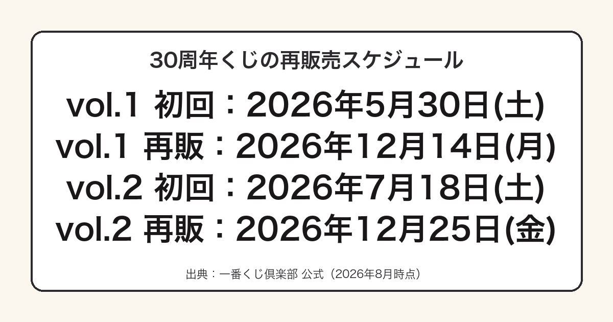 一番くじ ポケモン30周年vol.1とvol.2の初回発売日と12月の再販売日をまとめた図