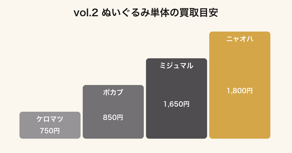 一番くじ ポケモン30周年vol.2のぬいぐるみ単体の買取価格ランキング