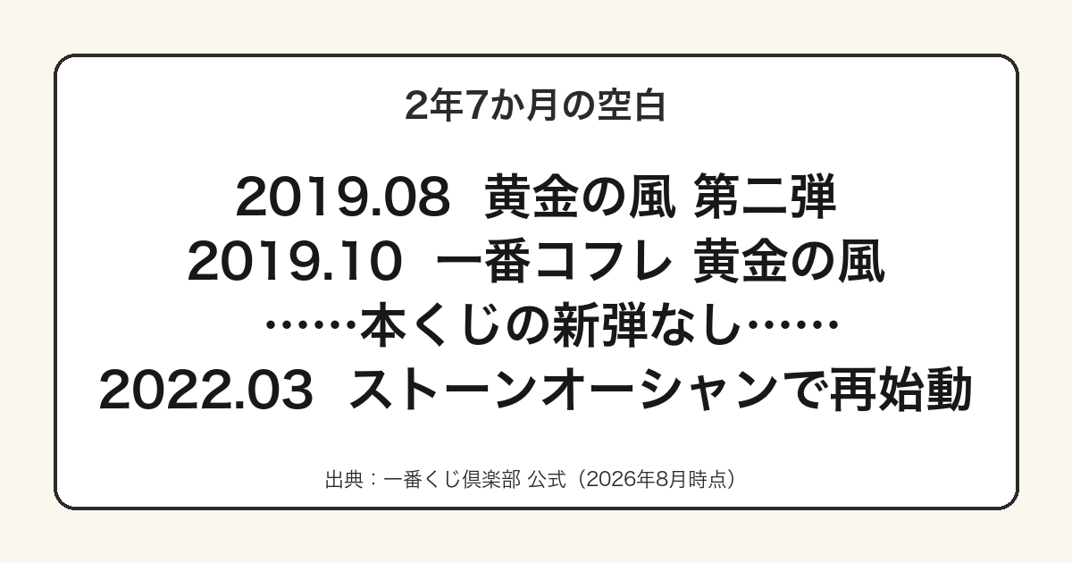 一番くじ ジョジョが2019年から2022年まで空白だったことを示す図