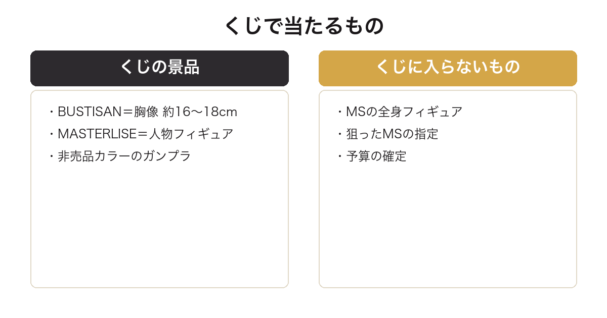 一番くじ ガンダムで当たる景品と入っていないものを比較した図