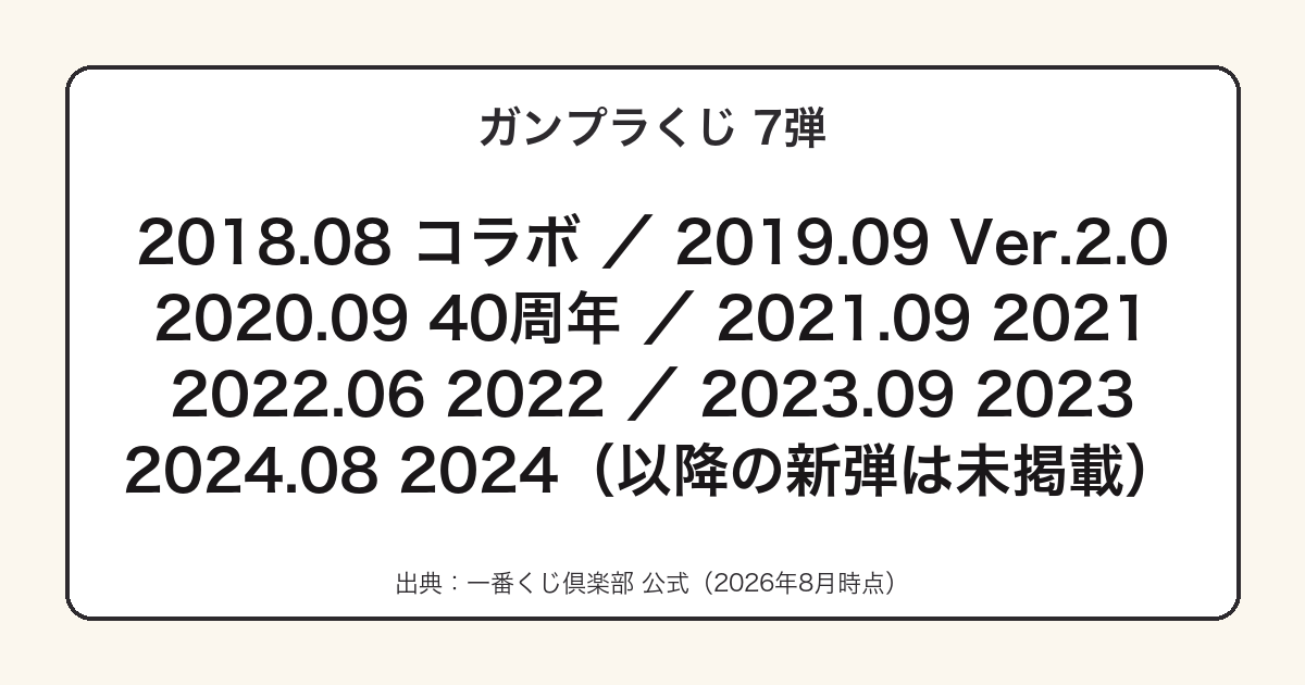 一番くじ ガンダムのガンプラくじ7弾を発売順にまとめた図