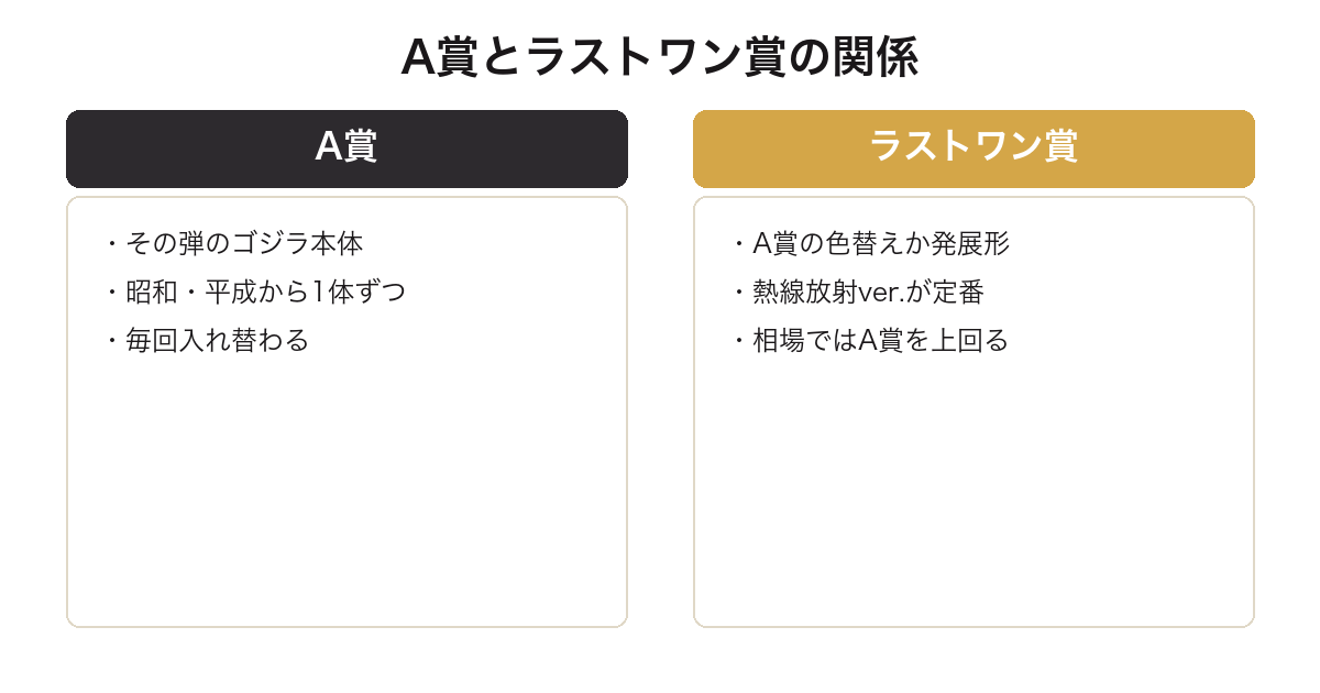 一番くじ ゴジラのA賞とラストワン賞の関係を比較した図
