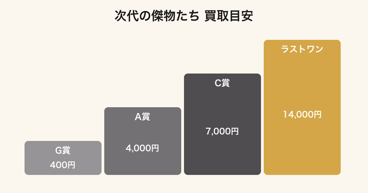 一番くじ キングダム 次代の傑物たちの賞別買取価格ランキング