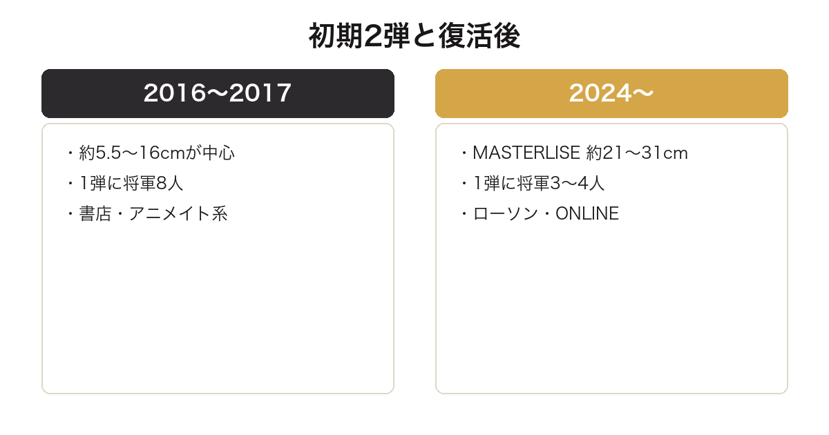 一番くじ キングダムの初期2弾と復活後の構成を比較した図