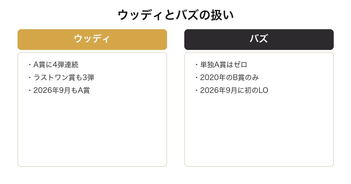 一番くじ トイストーリーのウッディとバズの上位賞での扱いを比較した図