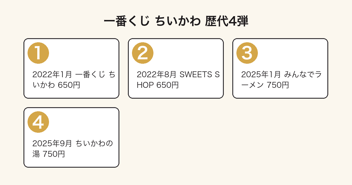 一番くじ ちいかわの歴代4弾を発売順に並べた図