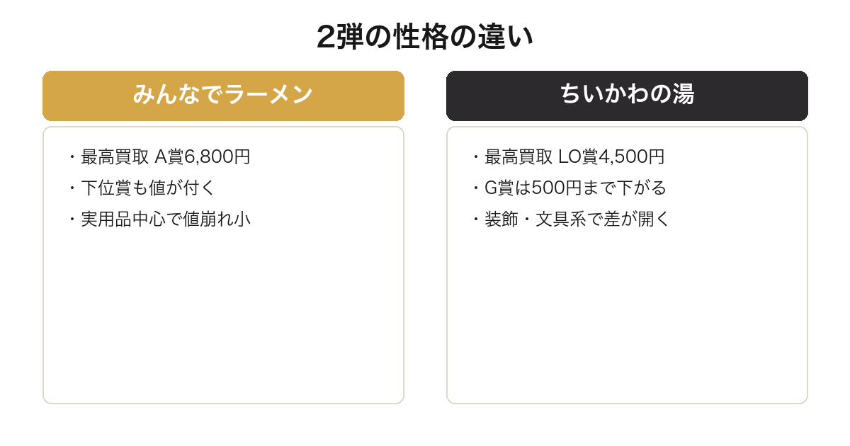 ちいかわ一番くじ2弾の買取評価の違いを比較した図
