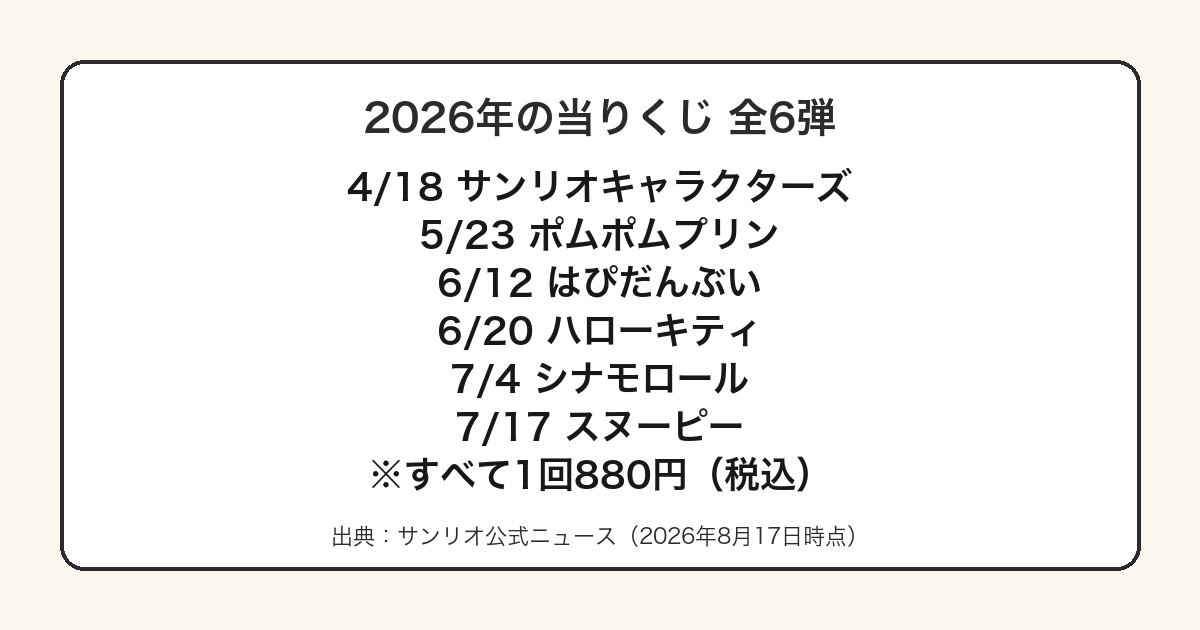 2026年に発売されたサンリオ当りくじ6弾の一覧図