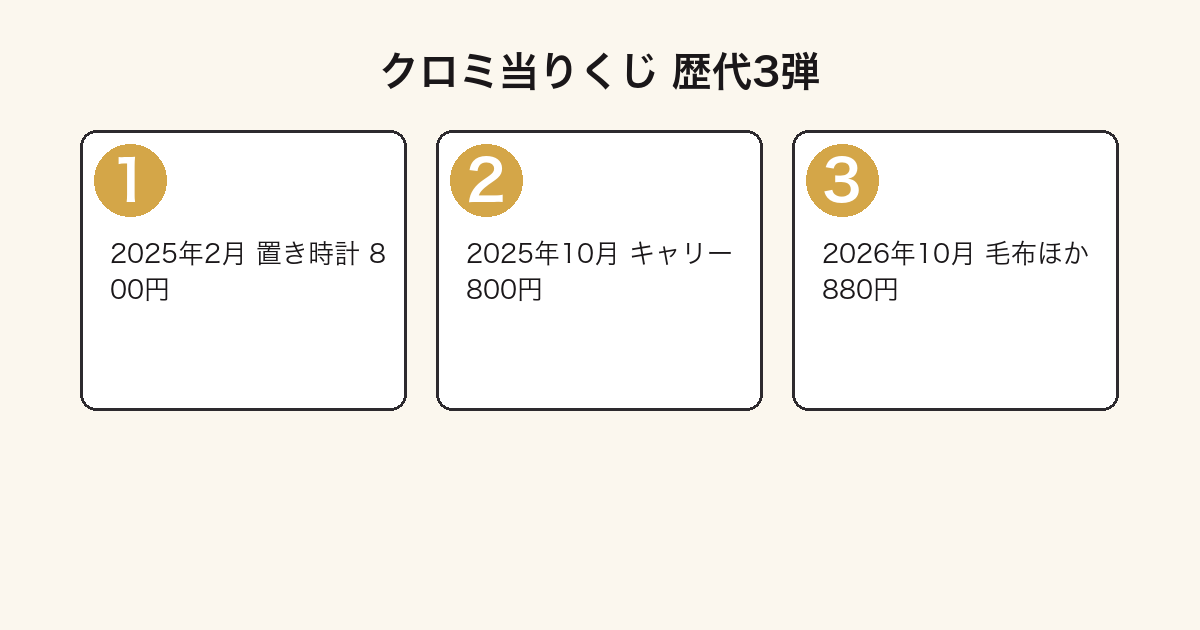 クロミ当りくじの歴代3弾を発売順に並べた図
