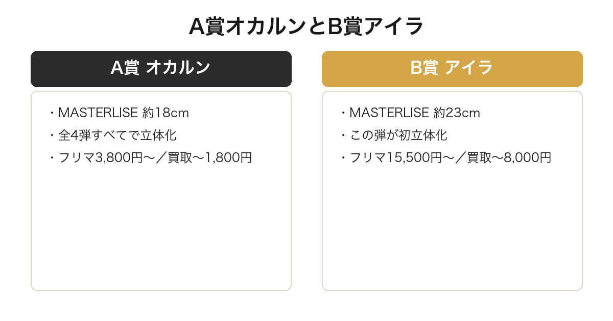 一番くじダンダダン第4弾のA賞オカルンとB賞アイラを比較した図