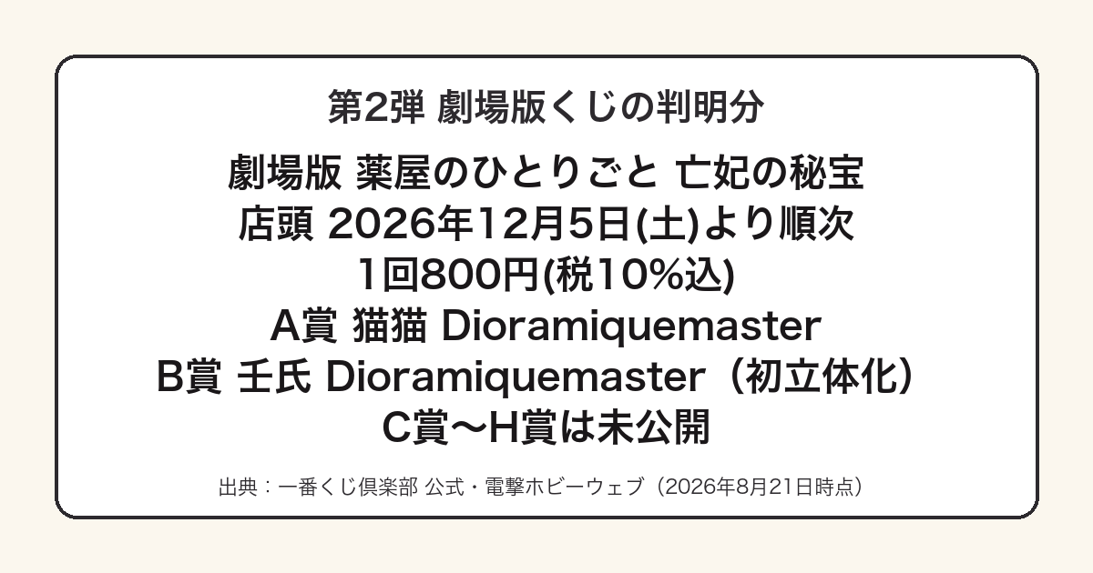 薬屋のひとりごと一番くじ第2弾の劇場版くじの情報をまとめた図
