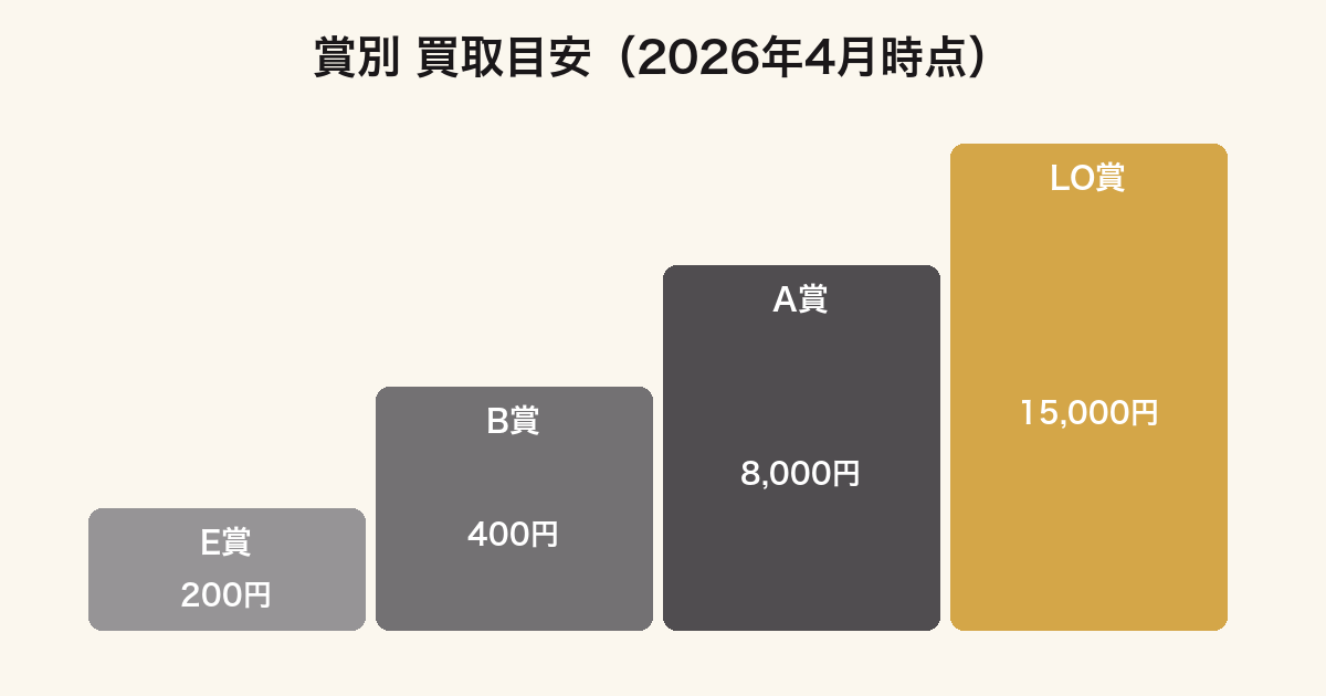 一番くじ葬送のフリーレンの賞別買取価格を比較したグラフ