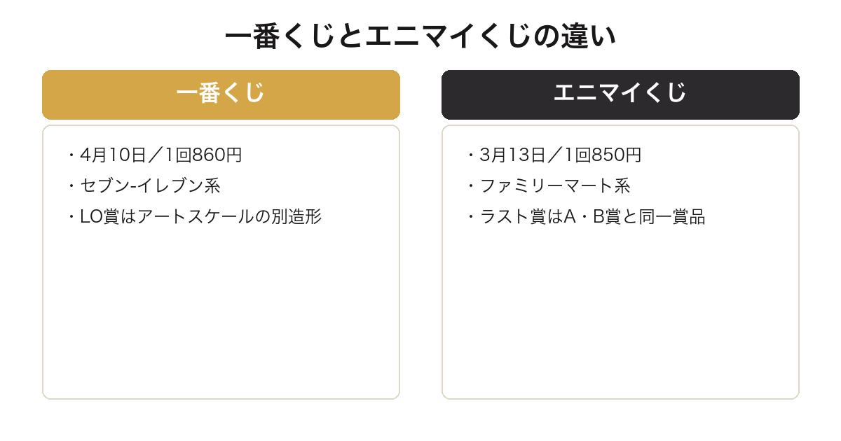 フリーレンの一番くじとエニマイくじの内容を比較した図