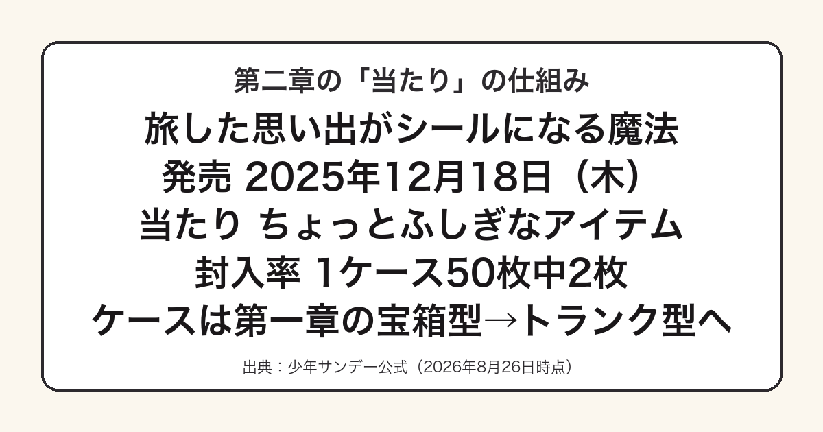 シールくじびき第二章の当たりの封入率を説明した図
