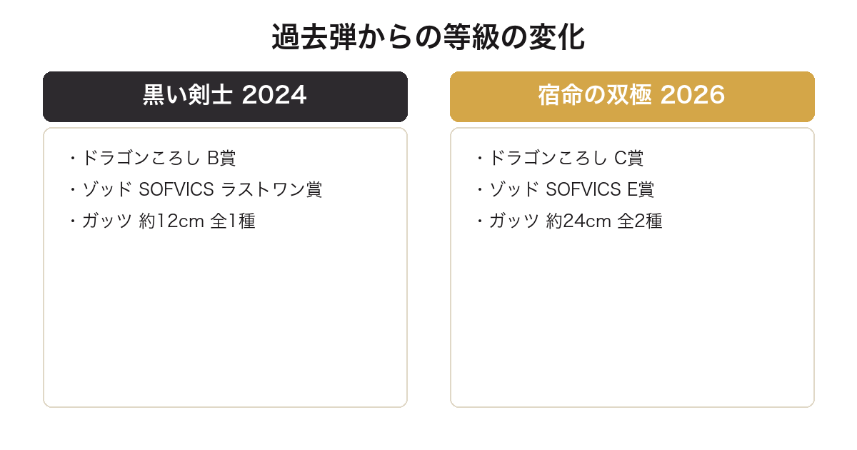 宿命の双極で過去弾の賞の等級が変わったことを比較した図