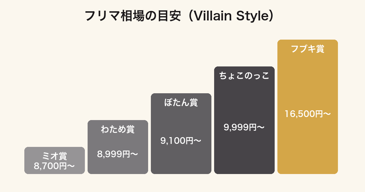 一番くじ ホロライブ Villain Styleの賞別フリマ相場の目安ランキング