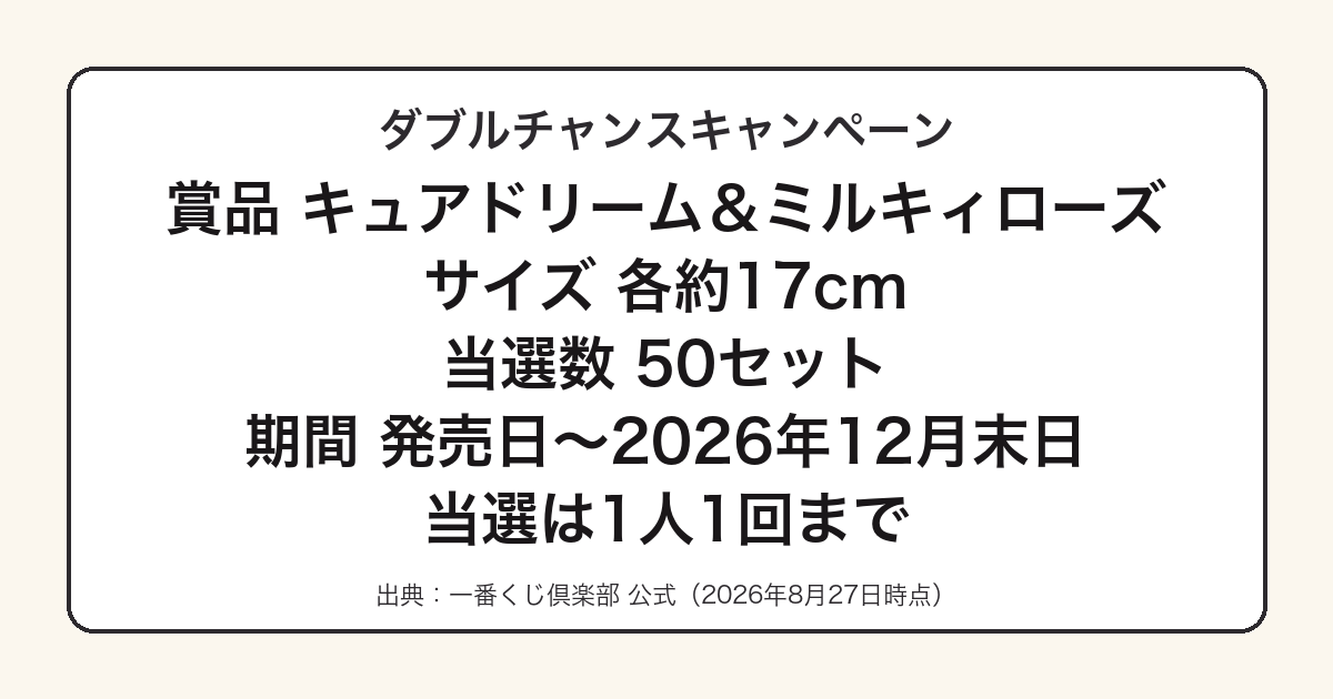 一番くじプリキュアEndless Graceのダブルチャンスキャンペーンをまとめた図