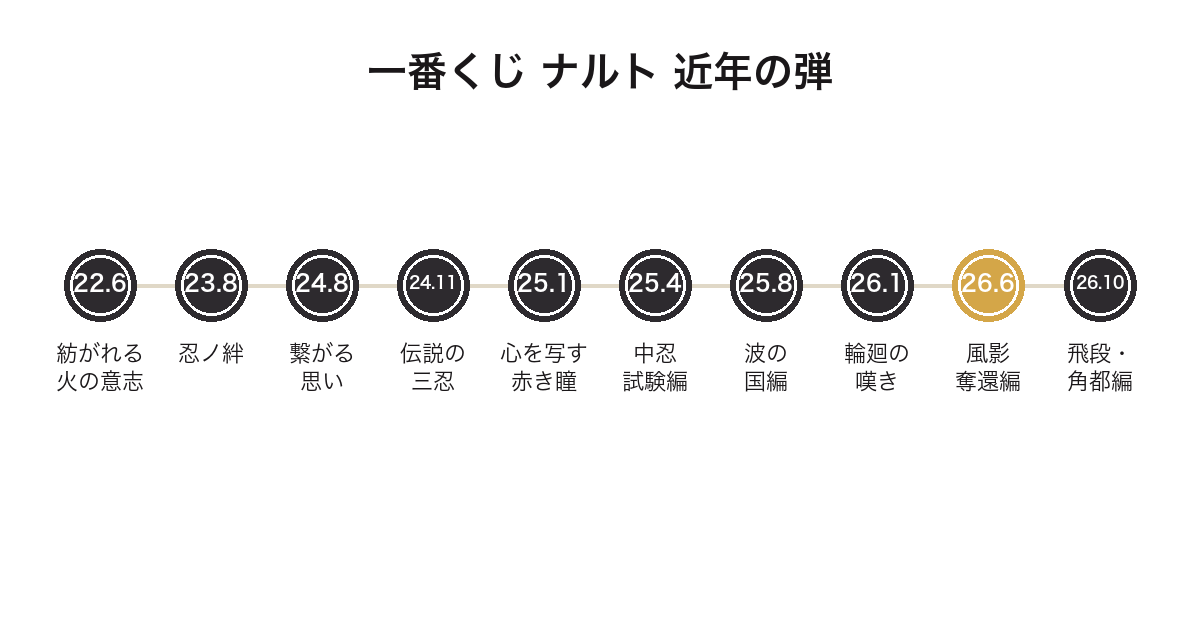 一番くじ NARUTOの近年の弾を時系列で並べた図