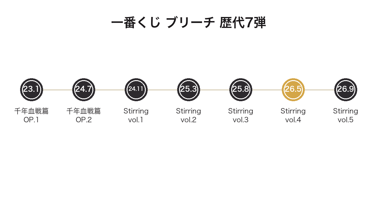 一番くじ BLEACHの歴代7弾を時系列で並べた図