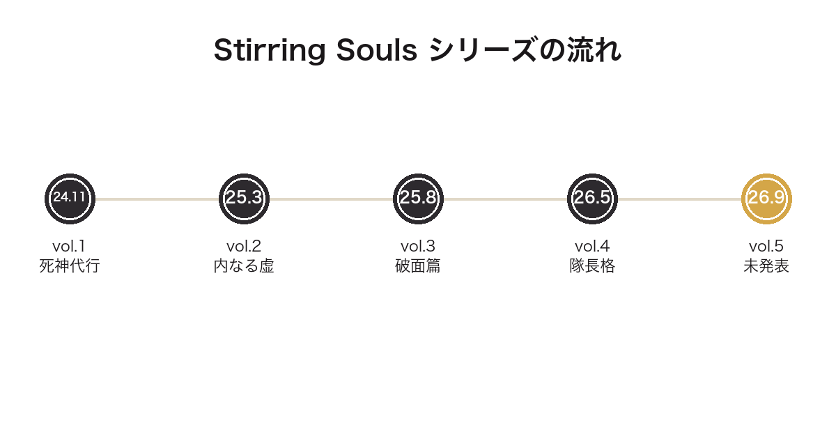 一番くじ BLEACH Stirring Soulsシリーズ5弾のテーマ変遷を時系列で並べた図