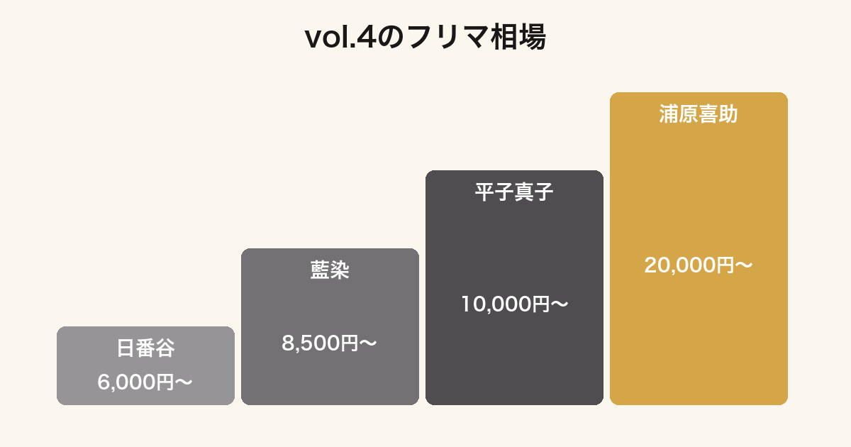 一番くじ BLEACH Stirring Souls vol.4の賞別フリマ相場ランキング