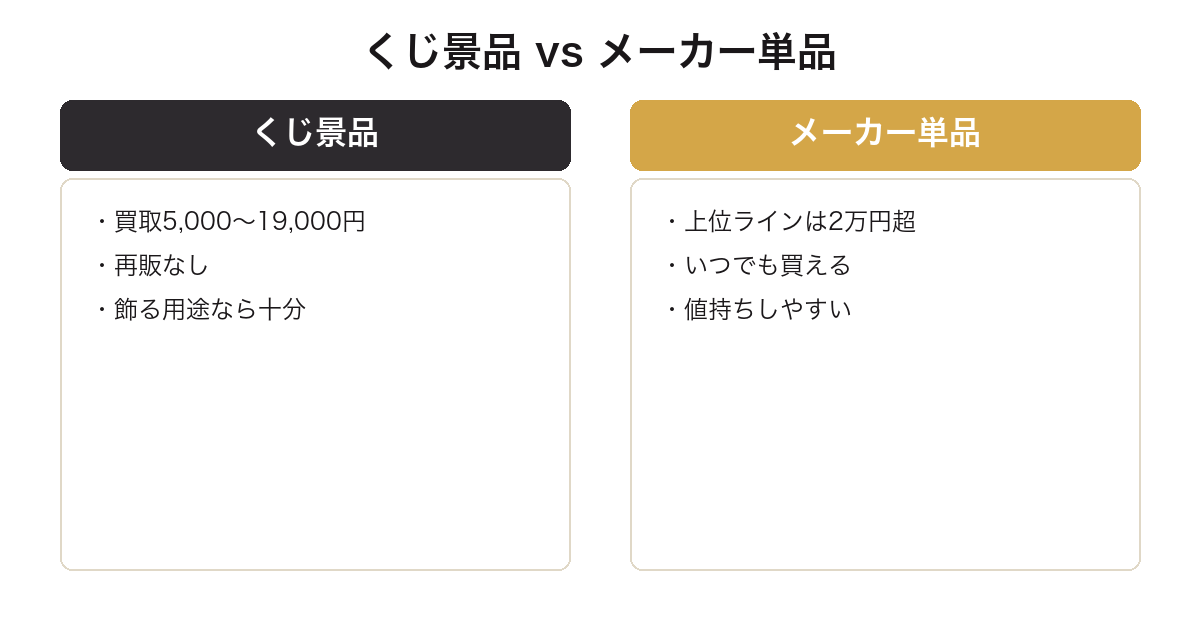 一番くじ景品とメーカー単品フィギュアの買取価格を比較した図