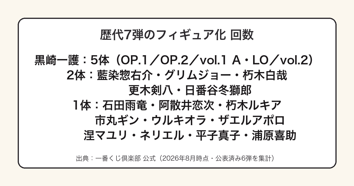 一番くじ BLEACHの歴代弾でフィギュア化されたキャラと回数をまとめた図