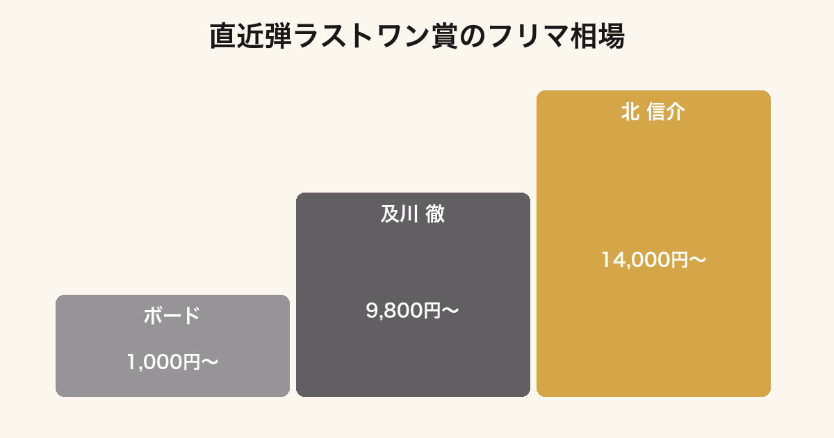 一番くじ ハイキュー!!の直近弾のラストワン賞フリマ相場を比較したランキング図