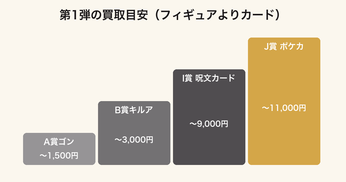一番くじ HUNTER×HUNTER GREED ISLAND第1弾の賞別買取価格ランキング