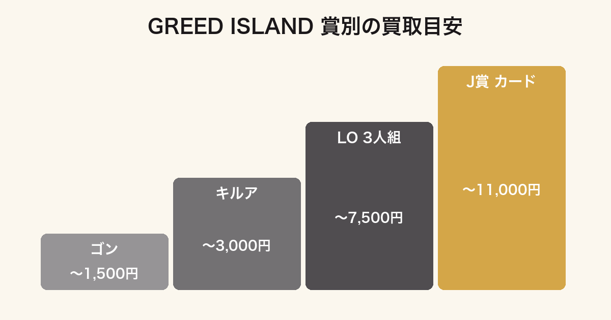 一番くじ HUNTER×HUNTER GREED ISLANDの賞別買取価格ランキング