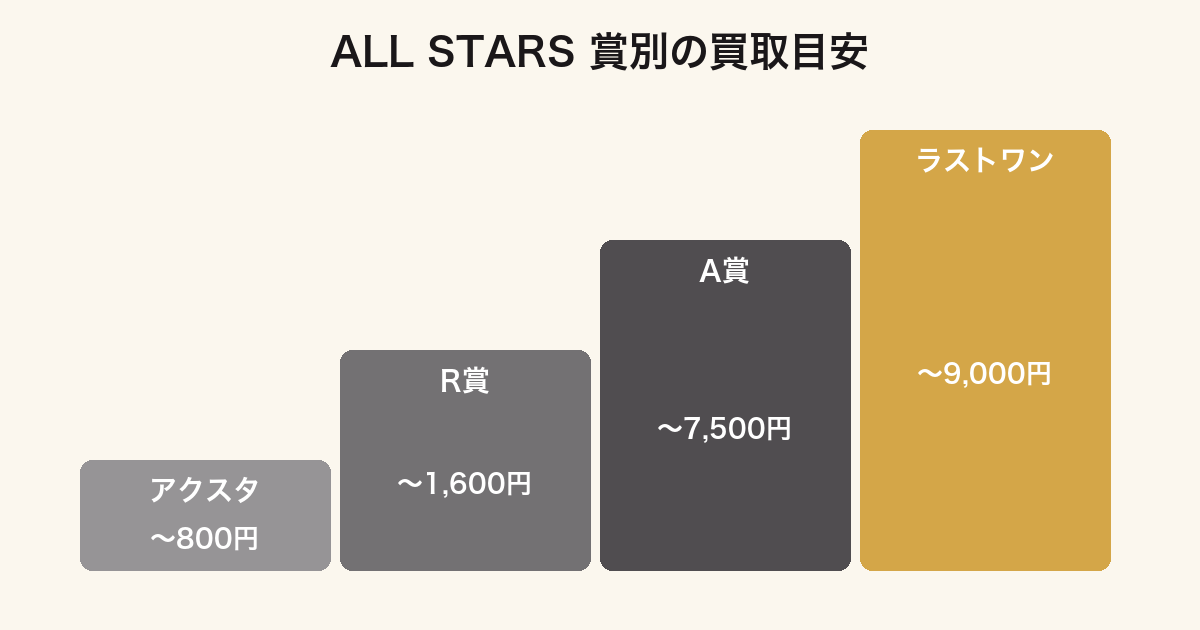 一番くじ 雪ミク ALL STARSの賞別買取価格ランキング