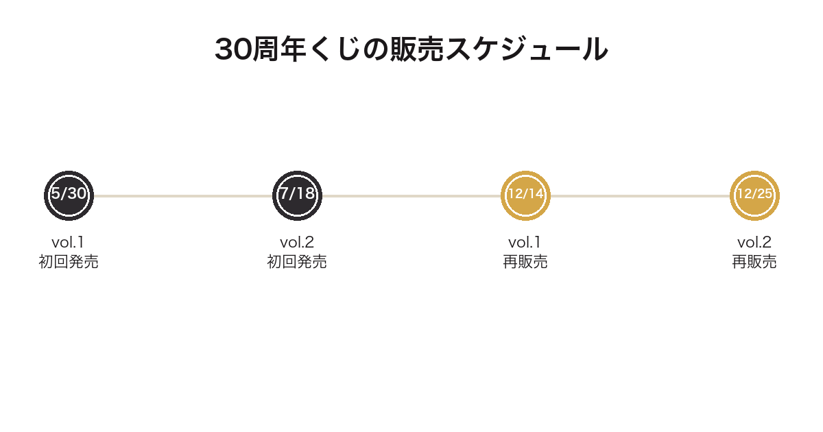 一番くじ ポケモン30周年の初回発売と12月再販売のスケジュールを示す図