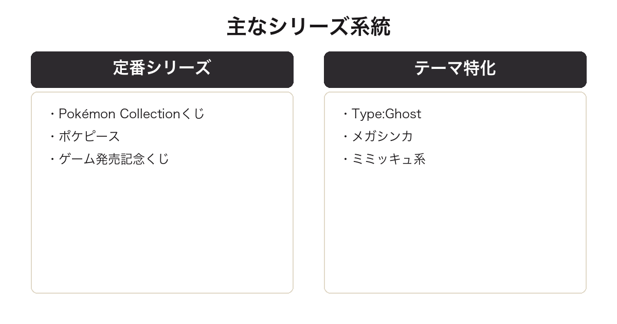 一番くじ ポケモンの主なシリーズ系統を分類した図
