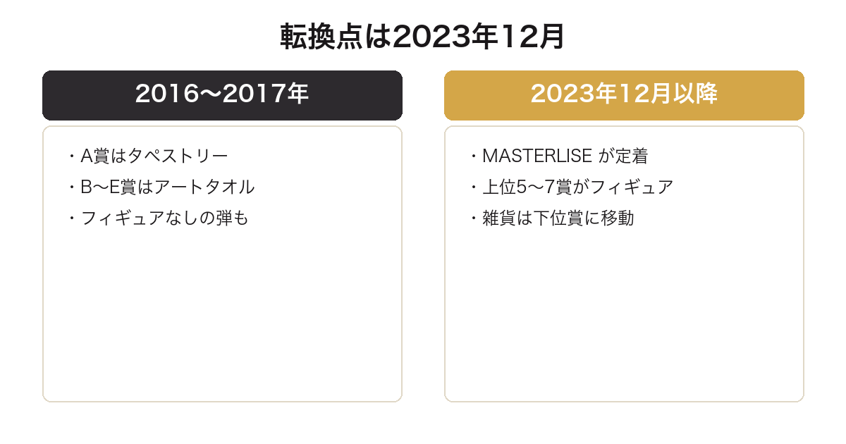 一番くじ ジョジョの景品構成が2023年12月に変わったことを示す比較図