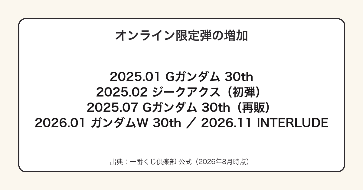 一番くじ ガンダムのオンライン限定弾を年別にまとめた図