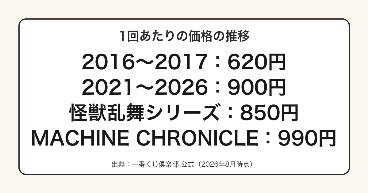 一番くじ ゴジラの1回あたり価格の推移をまとめた図