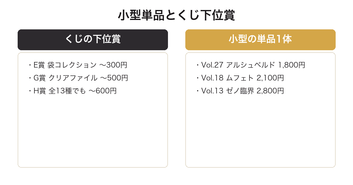 一番くじ モンハンの下位賞と小型単品フィギュアの買取価格を比較した図