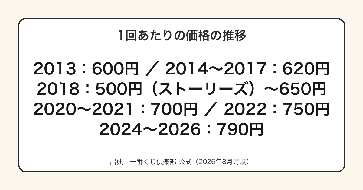 一番くじ モンハンの1回あたり価格の推移をまとめた図
