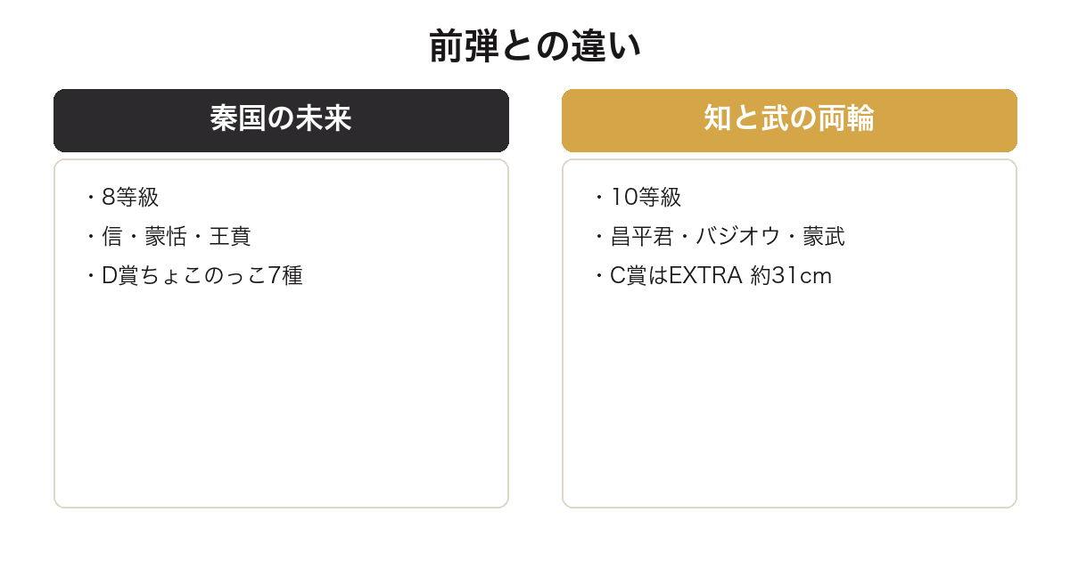 一番くじ キングダムの秦国の未来と知と武の両輪を比較した図