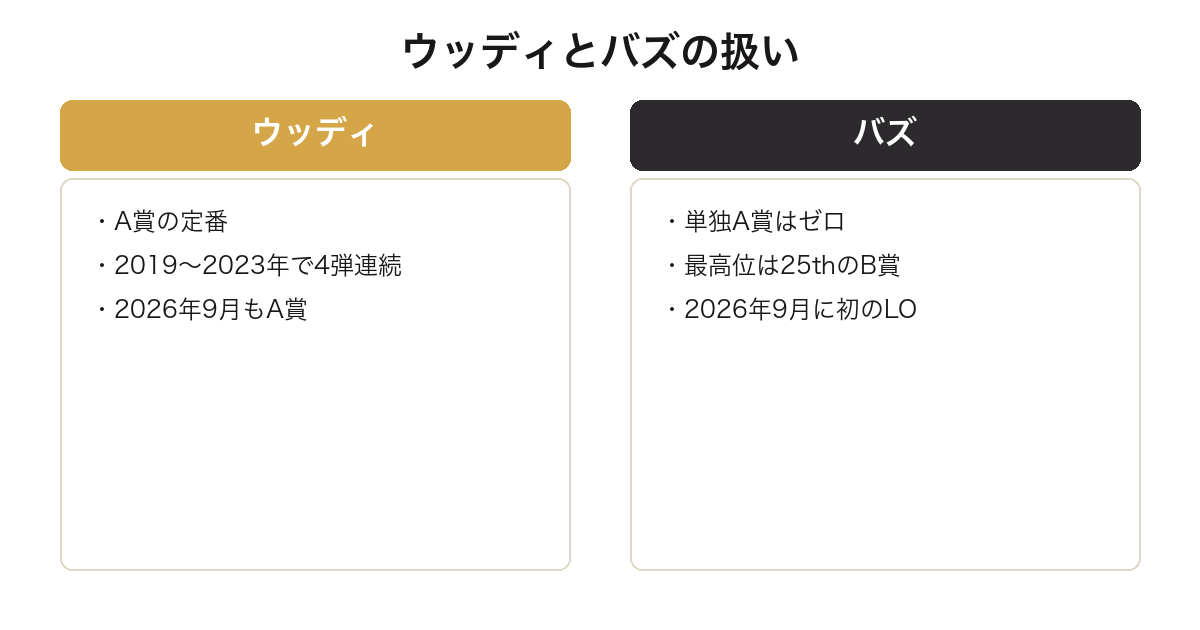 一番くじ トイストーリーのウッディとバズの上位賞での扱いを比較した図