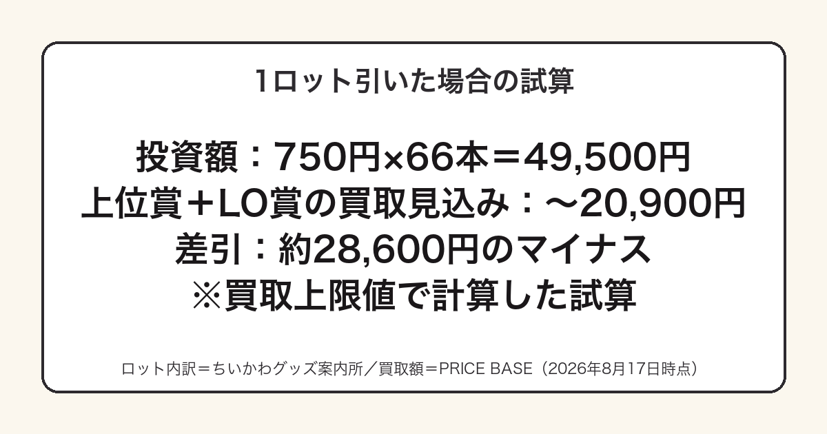 一番くじ ちいかわを1ロット引いた場合の投資額と買取見込みの試算図