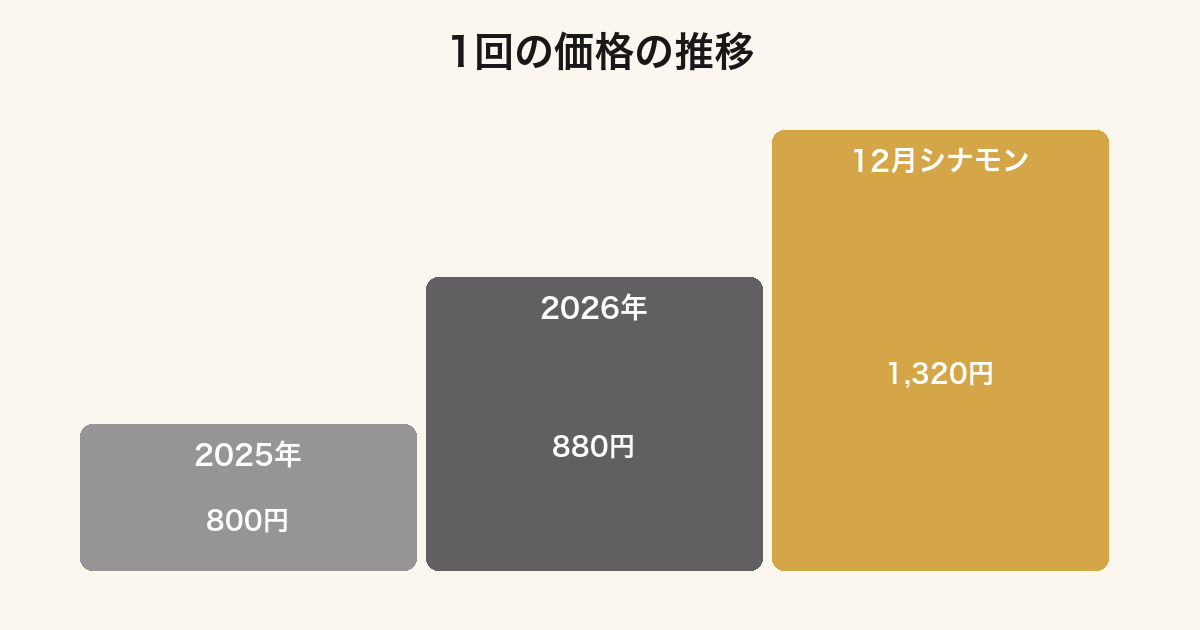 サンリオ当りくじの1回あたり価格が800円から1320円へ推移したグラフ