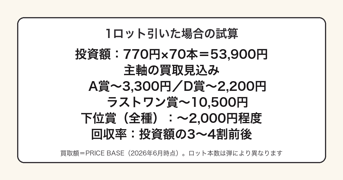 薬屋のひとりごと一番くじを1ロット引いた場合の投資額と買取見込みの試算図