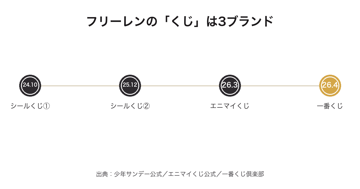 フリーレンのくじ3ブランドを発売順に並べた年表