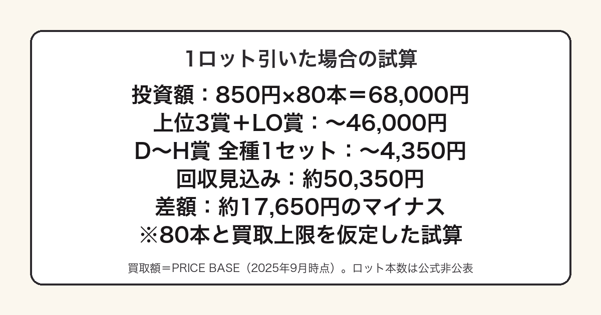 ベルセルク一番くじを1ロット引いた場合の投資額と回収見込みの試算図