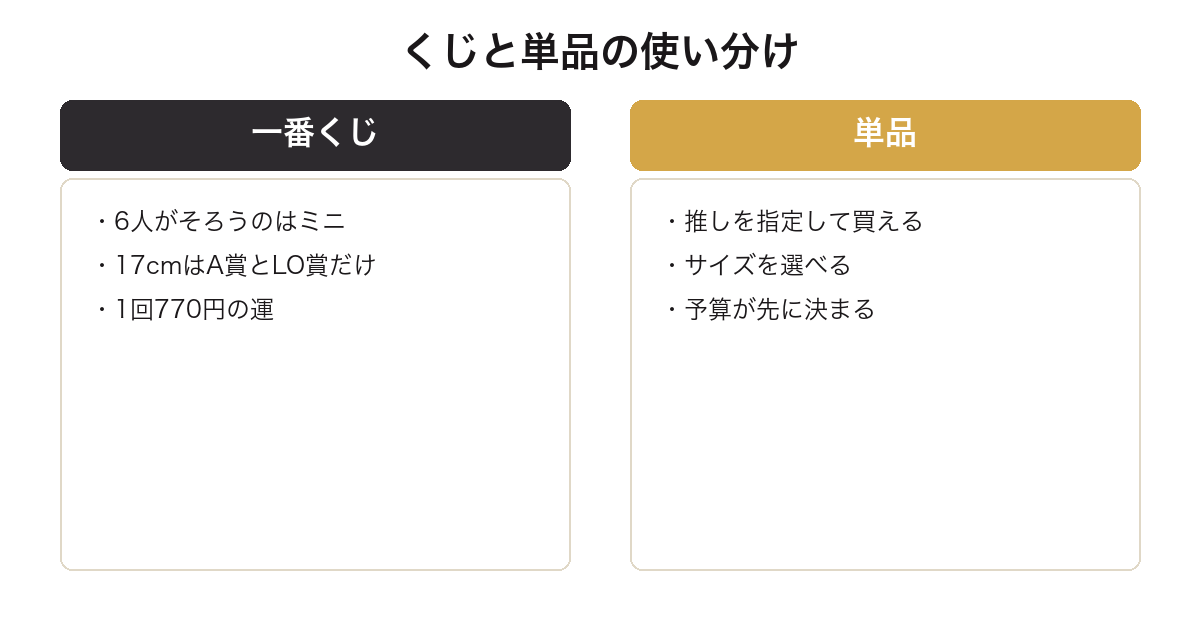 プリキュア5の一番くじと単品購入の違いを比較した図