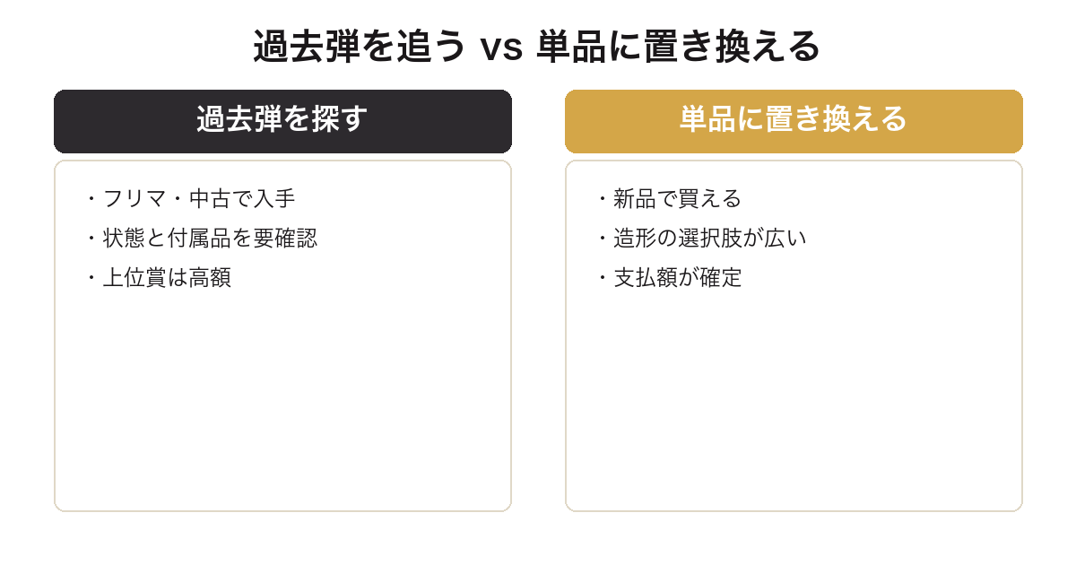 一番くじ BLEACHの過去弾を探す場合と単品フィギュアに置き換える場合の比較図